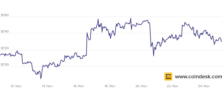 Bitcoin Price 11-25 November 2016