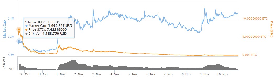 Zcash / Bitcoin Price